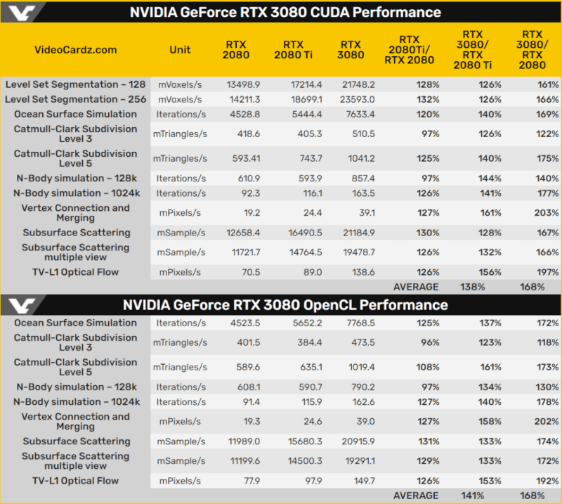 NVIDIA-GeForce-RTX-3080-vs-GeForce-RTX-2080-Ti-vs-GeForce-RTX-2080_OpenCL-CUDA-Performance-Benchmarks-1030x923.png